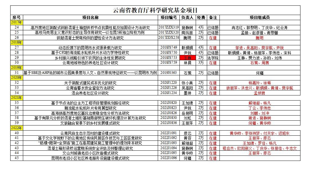 建工学院-云南省教育厅科学研究基金项目2